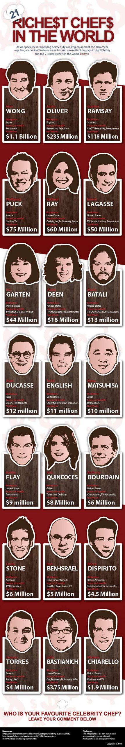 Care sunt cei mai bogati bucatari sef din lume